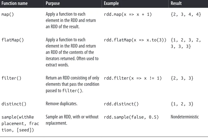 Table 3-3. Two-RDD transformations on RDDs containing {1, 2, 3} and {3, 4, 5}