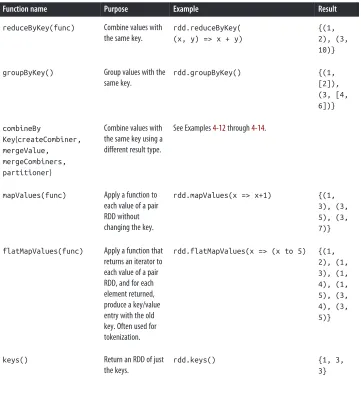 Table 4-1. Transformations on one pair RDD (example: {(1, 2), (3, 4), (3, 6)})
