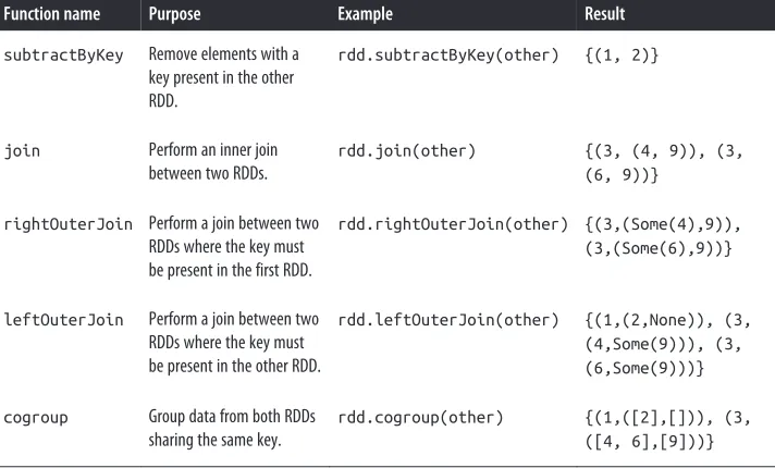 Table 4-2. Transformations on two pair RDDs (rdd = {(1, 2), (3, 4), (3, 6)} other = {(3, 9)})