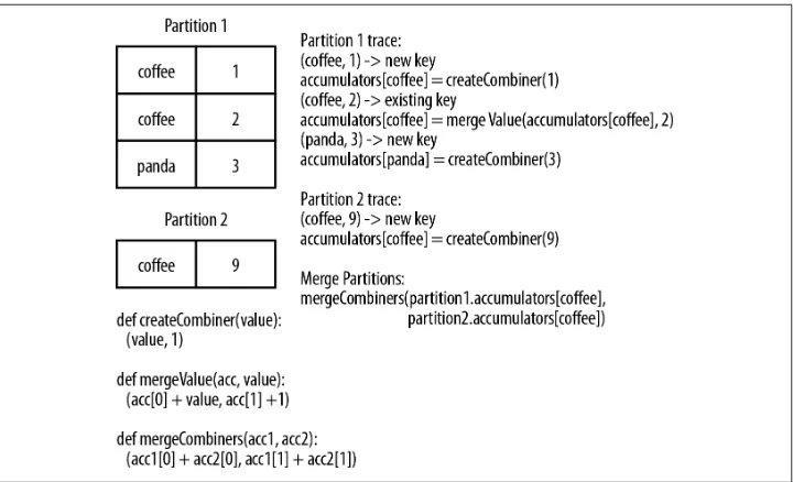 Figure 4-3. combineByKey() sample data flow