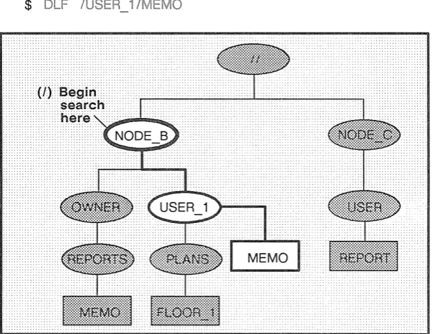 Figure 1-4. A Sample Path Beginning at the Node Entry Directory 