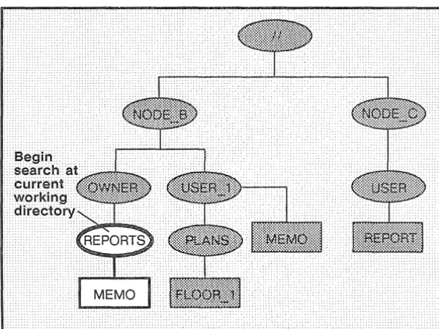 Figure 1-5. A Sample Path Beginning at the Current Working Directory 