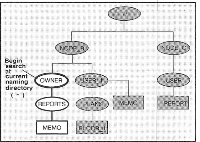 Figure 1-6. A Sample Path Beginning at the Curr~nt Naming Directory 