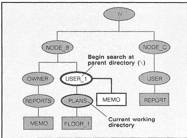 Figure 1-7. A Sample Path Beginning at the Parent Directory 