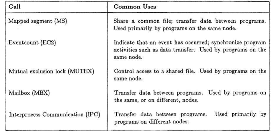 Table 1-1. Summary of DOMAIN System Calls for Interprocess Communication 