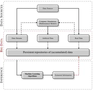 Fig. 1.1 Using Machine Learning (ML) algorithms to extract information from data