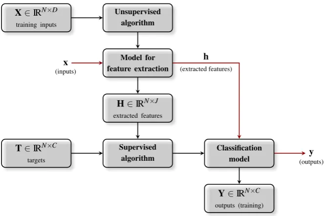 Fig. 1.4 Combining supervised and unsupervised models
