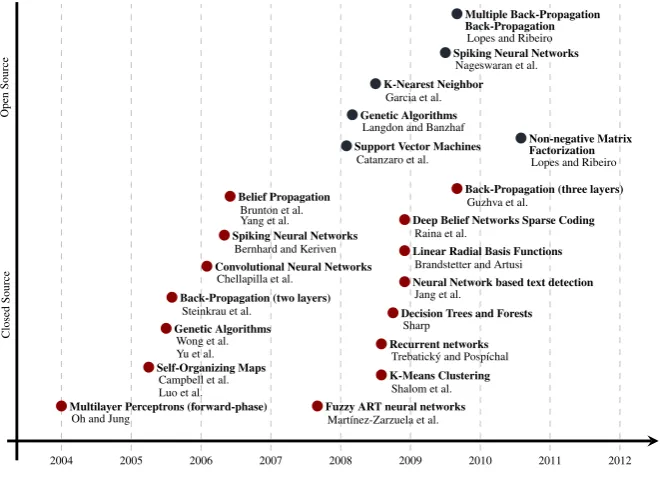 Fig. 2.2 Chronology of ML software GPU implementations