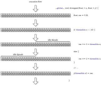 Fig. 2.10 Coalesced versus non-coalesced memory access patterns. It is assumed that the sizeof each data element does not prevent coalesced memory accesses.