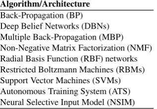 Table 2.5 GPU parallel algorithms implemented in version 0.2.0 of GPUMLib