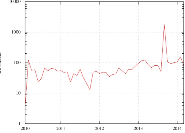 Fig. 2.15 GPUMLib downloads according to the operating system