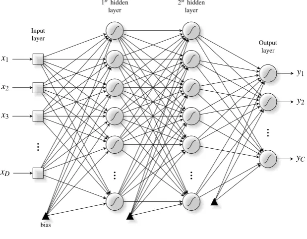 Fig. 3.1 Three-layer feed-forward network