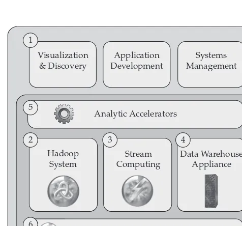 Figure 3-3 The IBM Big Data platform