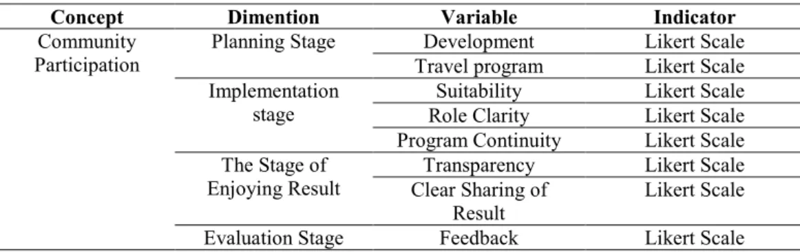 Table 1. Operationalizationof Variables 