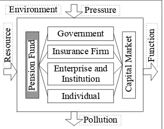 Figure 1. Pension fund raising and its system diagram. 