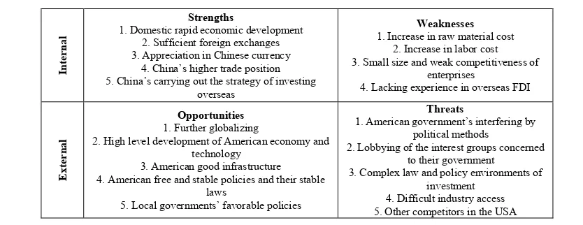 Figure 1. SWOT analysis of China’s outward FDI in the USA.