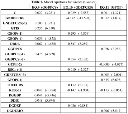 Table 2. Model equations for Greece (t-values) 