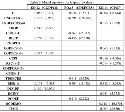 Table 3. Model equations for Cyprus (t-values) 