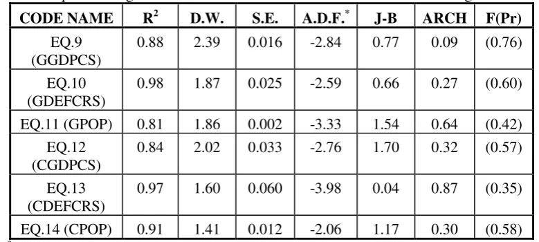 Table 4: Equation diagnostics and A.D.F. values for the residuals of their long-run versions