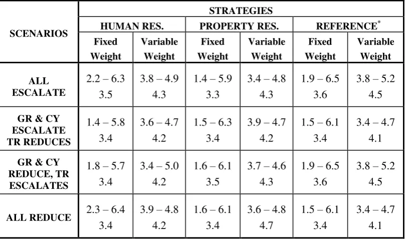 Table 5: Constrained optimization results: optimal defence expenditure / GDP for Greece (extreme values and mean) 