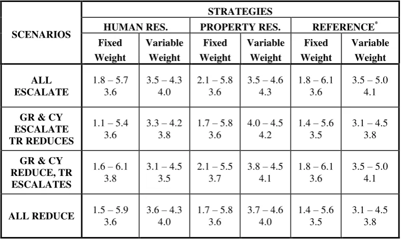 Table 6: Constrained optimization results: Optimal defence expenditure / GDP for Cyprus (extreme values and mean) 