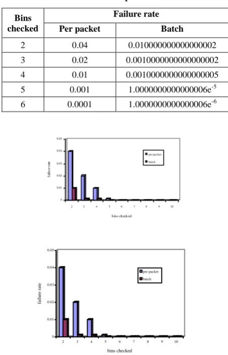 Table 7 Failure rate with respect to bins checked 