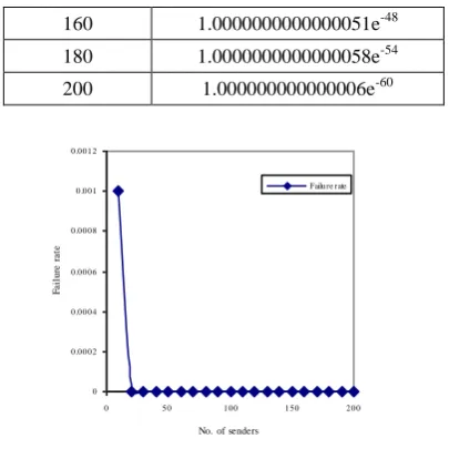 Table 9 and Figure 9 with respect to time. PDR is less, when a malicious node exists whereas it is high with the absence of malicious node