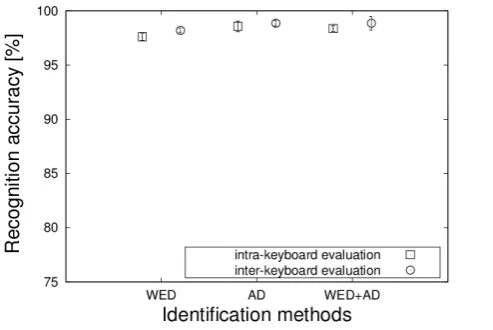 Figure 17. Keyboard 4 [Emprex 5211AU keyboard] (left) and keyboard 5 [Hewlett-Packard ProBook 4710s] (right) used in Experiment III