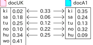 Figure 4. Illustration of the Weighted Euclidean Distance (WED) processing for existing letter pairs and their stan-dardized values of 2pp.av in docUK and docA1, where there are five letter pairs in common between them