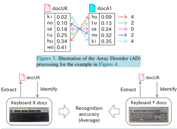 Figure 5. Illustration of the Array Disorder (AD) processing for the example in Figure 4