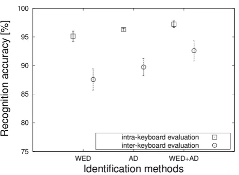 Figure 12. Histogram of percentage of documents on the number of input letters for 23 subjects (G700) in Experiment I