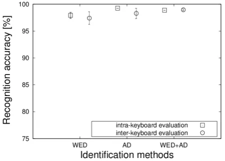 Figure 14. Keyboard 3 [BTC 5313 classic keyboard] (left) and keyboard 4 [Emprex 5211AU keyboard] (right) used in Experiment II