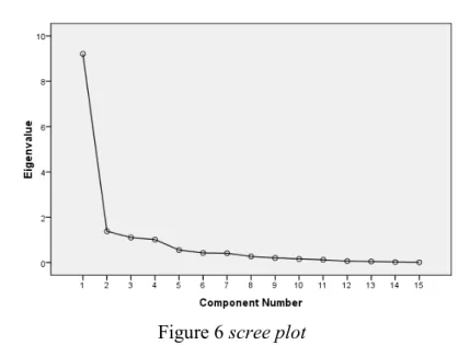 Figure 6 scree plot  Source: Data processing result, 2019 