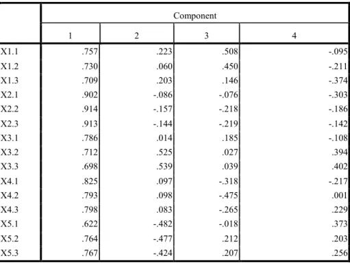 Table 6. Component Matrix a