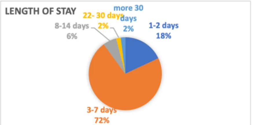 Figure 2. Respondents Characteristics Based on Length of Stay 