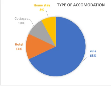Figure 5. Respondents Characteristics Based on Type of Accomodation 