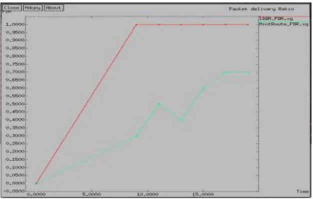 Fig 2.Packet delivered versus time