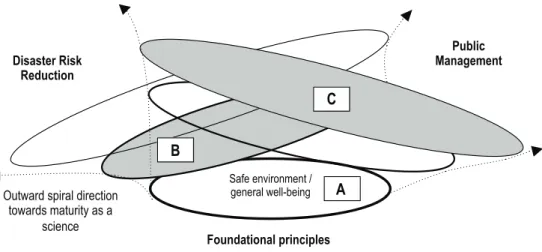 Figure 1: Outward spiraling towards maturity as a science