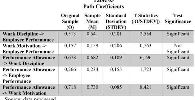 Table 03  Path Coefficients 