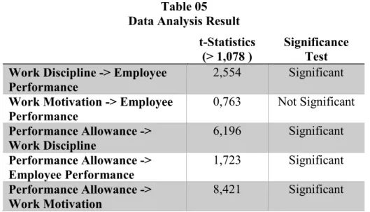 Table 05  Data Analysis Result 