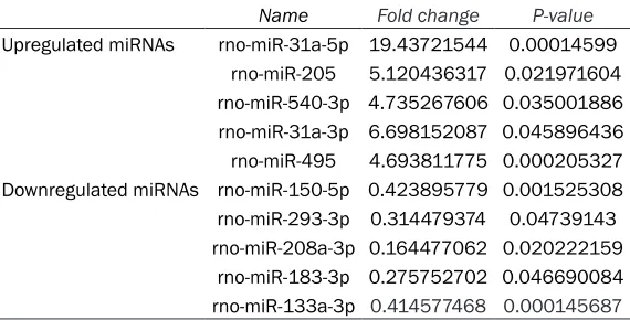 Table 1. The top five most differentially upregulated or downregu-lated miRNAs 
