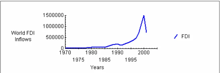 Figure 1: FDI Inflows, World, 1970-2001 (annual)Data source: UNCTAD, database