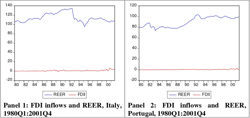 Figure 1.1: FDI inflows and real effective exchange rate in Italy and Portugal, 1980-2001, quarterly.
