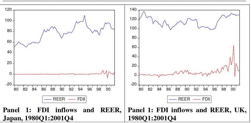 Figure 1.2: FDI inflows and real effective exchange rate in Japan and the UK, 1980-2001, quarterly.Data source: IMF IFS CD-ROM