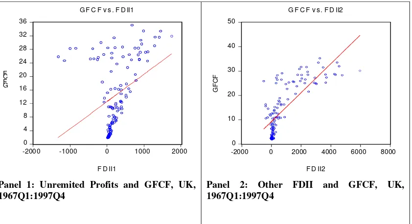 Figure 2.1: FDII and absolute change in GFCF in the USA, 1980-2001, quarterlyData source: IMF IFS CD-ROM