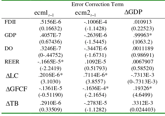 Table 3.2: Adjustment coefficients and coefficients of GDP