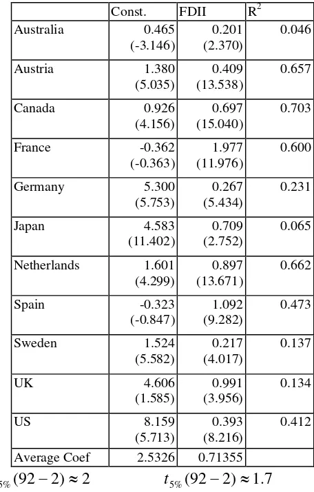 Table A1.2: Results of the Estimation of Model (A1.1) for each of the 11 