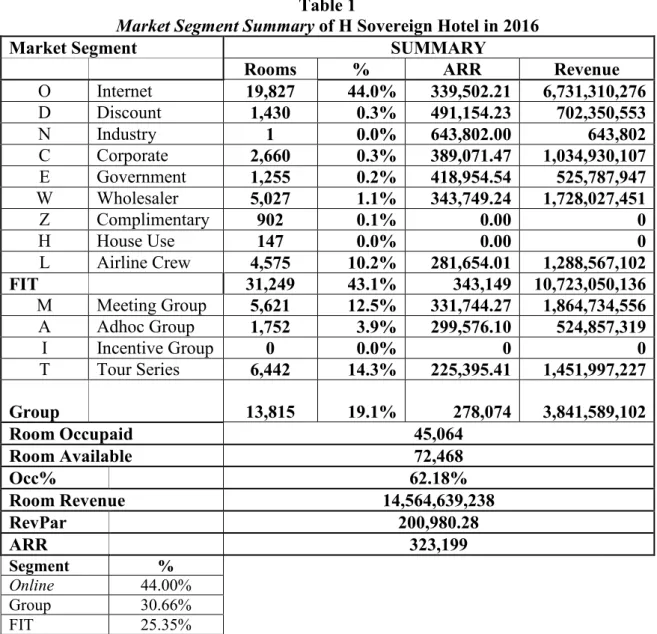 Table  1  presents  data  related  to  market  segment  ofH  Sovereign  Hotel,  room  revenue, and the average room rates as follows :  