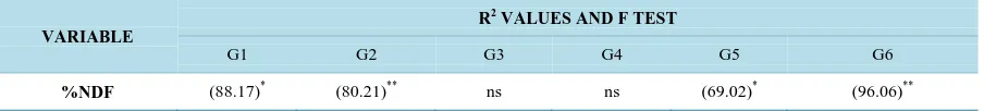 Table 5. Estimate of the regression models for the biomass-quality trait %NDF in six genotypes of elephant grass: Cubano Pinda (G1), Mercker Pinda México (G2), Mercker 86 México (G3), Cameroon Piracicaba (G4), Guaçu I/Z2 (G5), and Roxo Botucatu (G6)