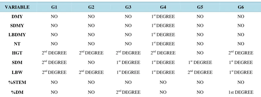 Table 2. Estimate of the regression models for the morpho-agronomic traits of six genotypes of elephant grass: Cubano Pinda (G1), Mercker Pinda México (G2), Mercker 86 México (G3), Cameroon Piracicaba (G4), Guaçu I/Z2 (G5), and Roxo Botucatu (G6)
